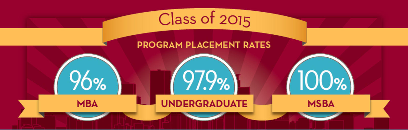Class of 2015 Program Placement Rates: 96% MBA, 97.9% Undergraduate, & 100% MSBA
