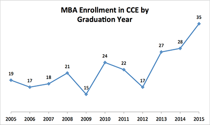 MBA Enrollment Chart