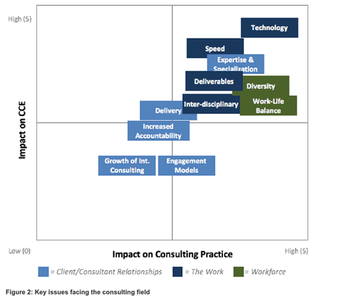 leading consulting trends
