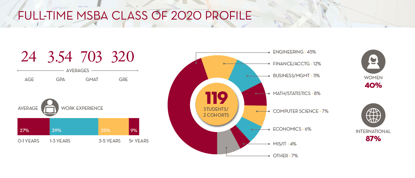 MSBA class of 2020 profile