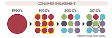 Consumer Engagement: Messages Increase Reach from 1980s to 2010s Graphic