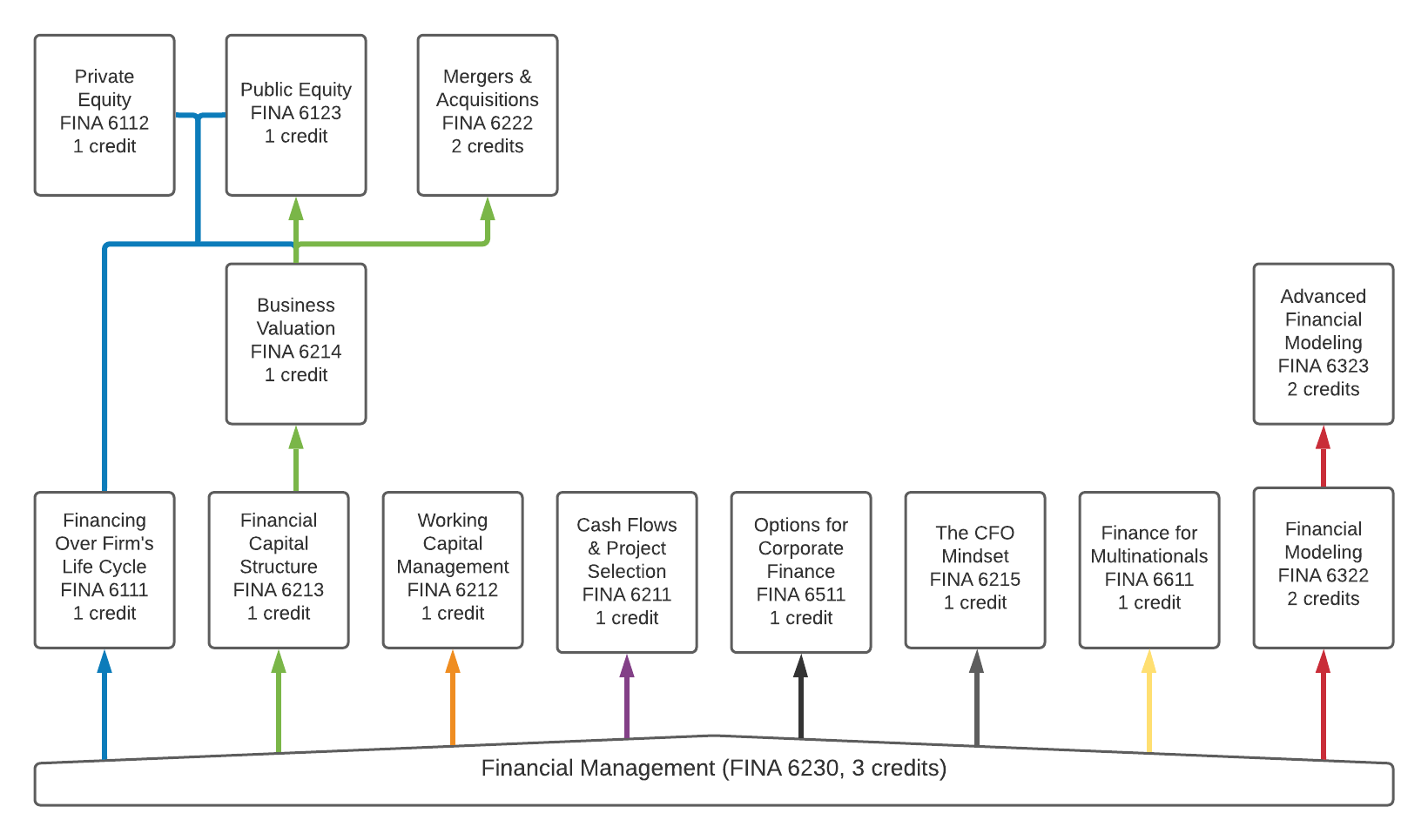 a flow chart depicting various paths through MBA FINA courses