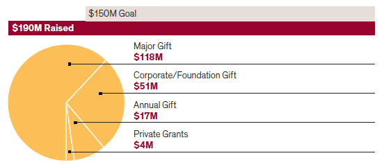Driven Campaigns: $150M Goal; $190M Raised; Major Gifts = $188M; Corporate/Foundation Gift = $51M; Annual Gift = $17M; Private Grants = $4M