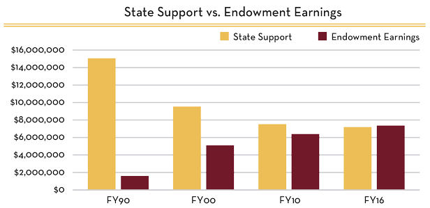 State Support vs Endowment Earnings Chart 