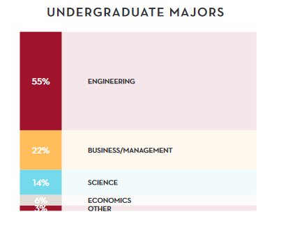 illustration of undergraduate majors for class of 2023 masters of science in business analytics