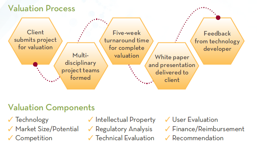 Valuation process and components