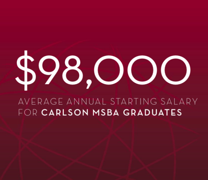 average annual starting salary for Carlson MSBA grads is $98,000