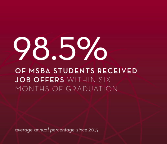 98.5% of msba students received job offers within six months of graduation (average since 2015)