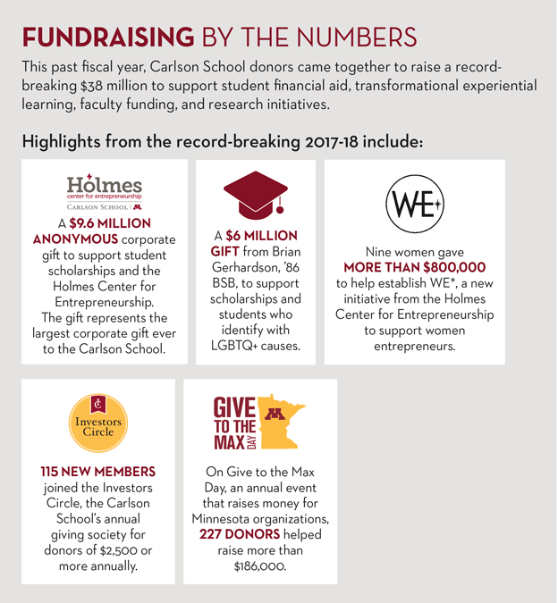 Fundraising Number Highlights 
