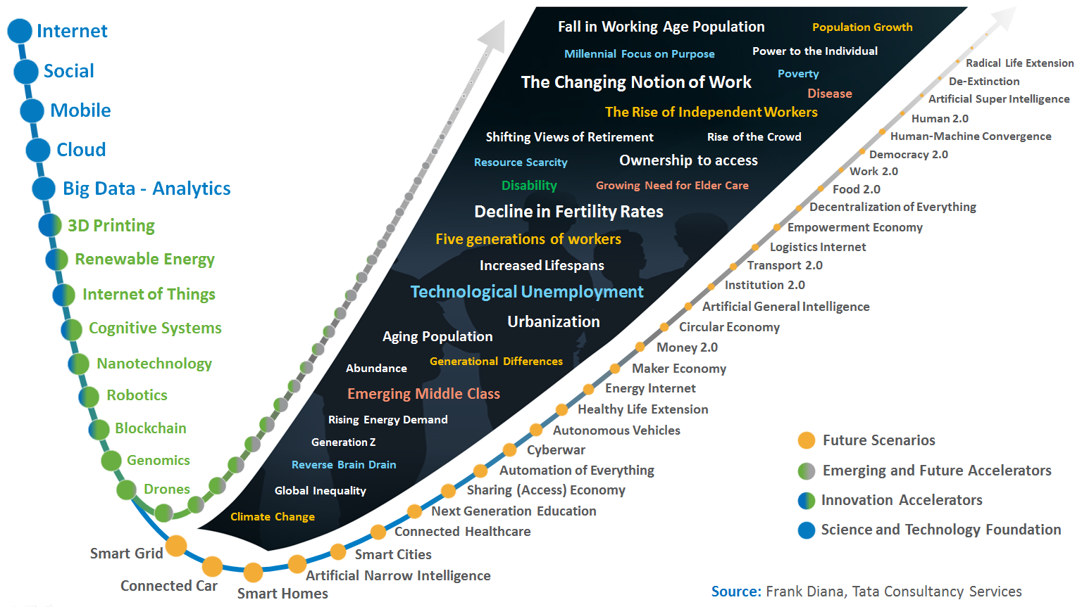 Chart of emerging technologies over time.