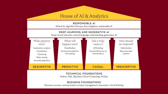 A graphic representation of data analytics as a house with data engineering foundations, four analytics pillars, and an artificial intelligence roof.