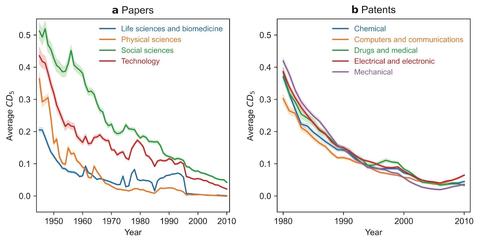 Graphs depict a significant decline in papers and patents’ disruptiveness score (average CD5) across six decades throughout all major fields of science and technology.