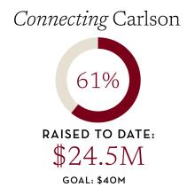 A chart showing the Connecting Carlson project has reached 61% of its goal with $24.5 million raised toward an overall goal of $40 million.